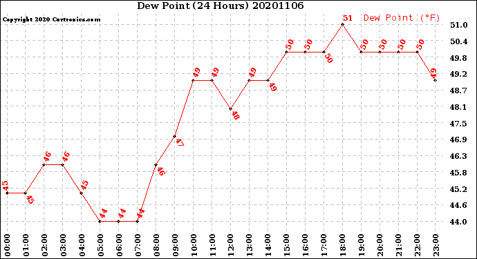 Milwaukee Weather Dew Point<br>(24 Hours)