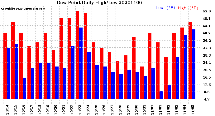 Milwaukee Weather Dew Point<br>Daily High/Low