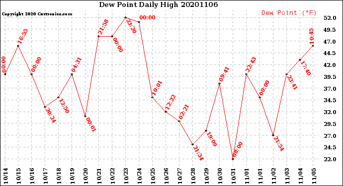 Milwaukee Weather Dew Point<br>Daily High