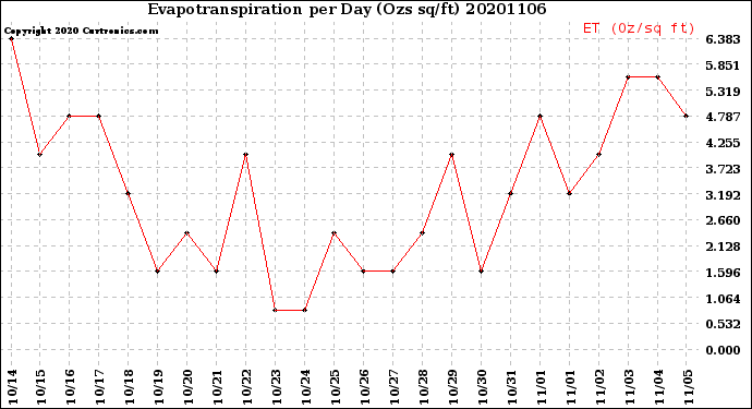 Milwaukee Weather Evapotranspiration<br>per Day (Ozs sq/ft)