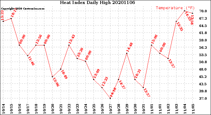 Milwaukee Weather Heat Index<br>Daily High