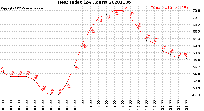 Milwaukee Weather Heat Index<br>(24 Hours)
