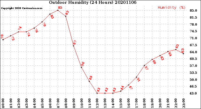 Milwaukee Weather Outdoor Humidity<br>(24 Hours)