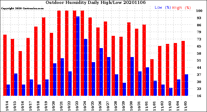 Milwaukee Weather Outdoor Humidity<br>Daily High/Low