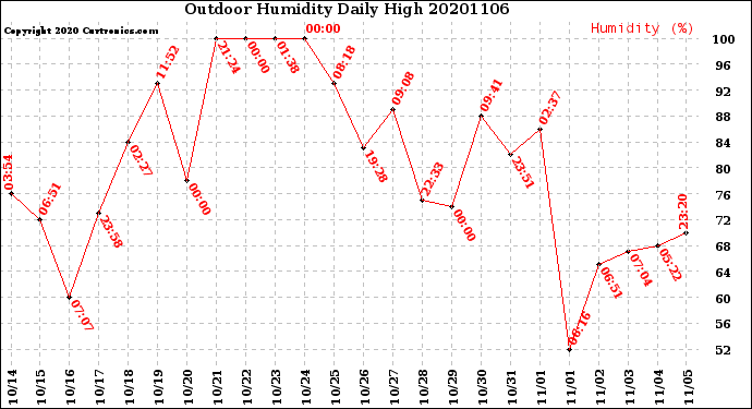 Milwaukee Weather Outdoor Humidity<br>Daily High
