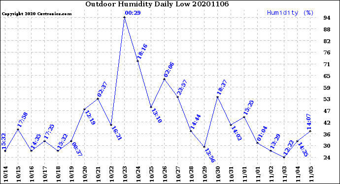 Milwaukee Weather Outdoor Humidity<br>Daily Low