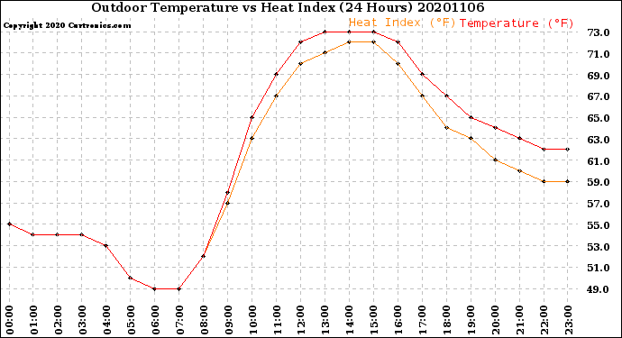 Milwaukee Weather Outdoor Temperature<br>vs Heat Index<br>(24 Hours)