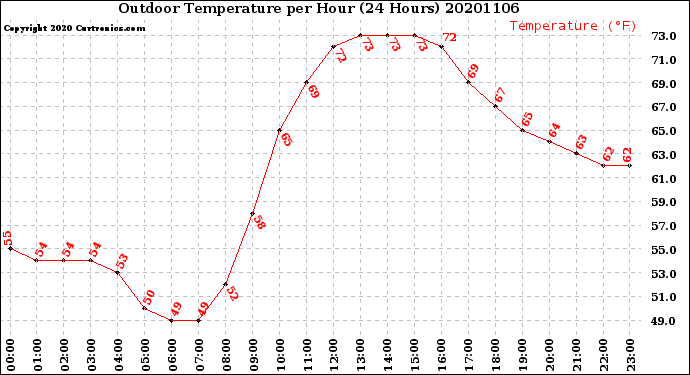 Milwaukee Weather Outdoor Temperature<br>per Hour<br>(24 Hours)