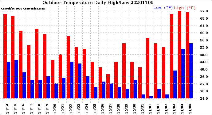 Milwaukee Weather Outdoor Temperature<br>Daily High/Low