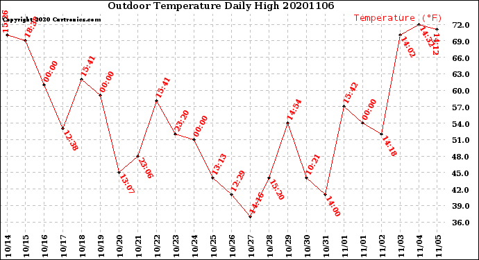 Milwaukee Weather Outdoor Temperature<br>Daily High