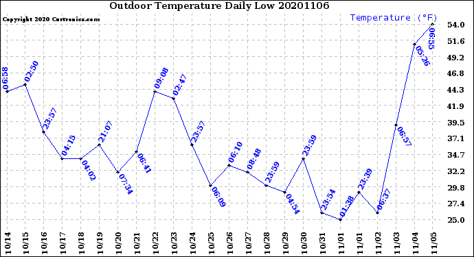 Milwaukee Weather Outdoor Temperature<br>Daily Low