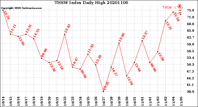 Milwaukee Weather THSW Index<br>Daily High