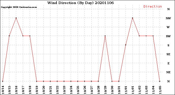 Milwaukee Weather Wind Direction<br>(By Day)