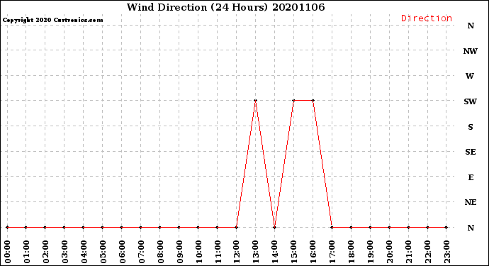 Milwaukee Weather Wind Direction<br>(24 Hours)