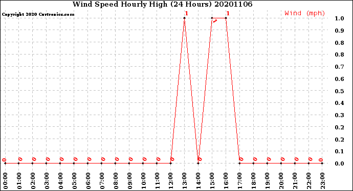 Milwaukee Weather Wind Speed<br>Hourly High<br>(24 Hours)