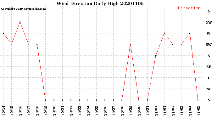 Milwaukee Weather Wind Direction<br>Daily High