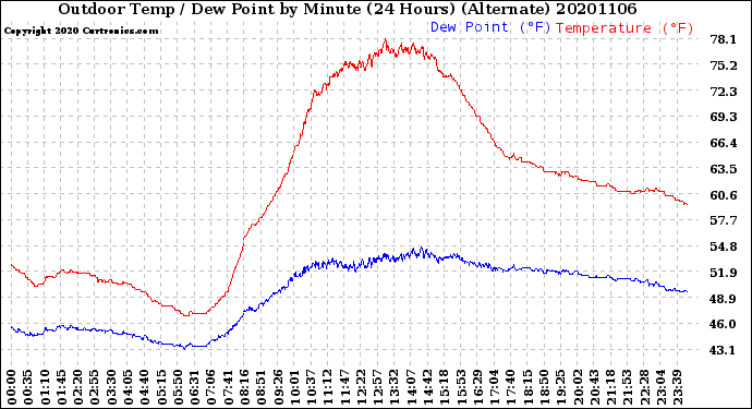 Milwaukee Weather Outdoor Temp / Dew Point<br>by Minute<br>(24 Hours) (Alternate)
