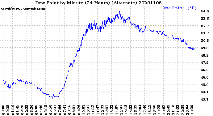 Milwaukee Weather Dew Point<br>by Minute<br>(24 Hours) (Alternate)