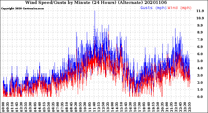Milwaukee Weather Wind Speed/Gusts<br>by Minute<br>(24 Hours) (Alternate)