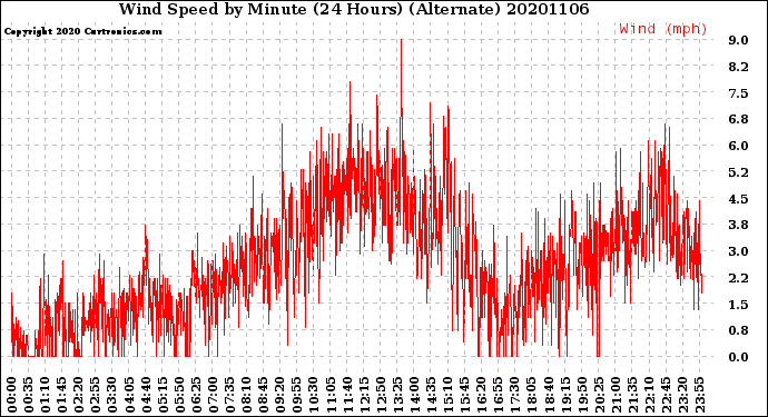 Milwaukee Weather Wind Speed<br>by Minute<br>(24 Hours) (Alternate)