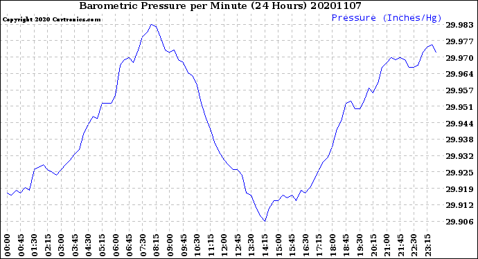 Milwaukee Weather Barometric Pressure<br>per Minute<br>(24 Hours)