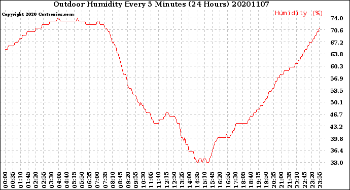 Milwaukee Weather Outdoor Humidity<br>Every 5 Minutes<br>(24 Hours)