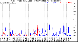 Milwaukee Weather Outdoor Rain<br>Daily Amount<br>(Past/Previous Year)