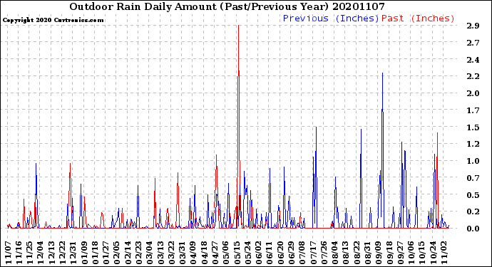 Milwaukee Weather Outdoor Rain<br>Daily Amount<br>(Past/Previous Year)