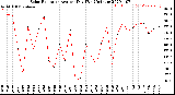 Milwaukee Weather Solar Radiation<br>Avg per Day W/m2/minute