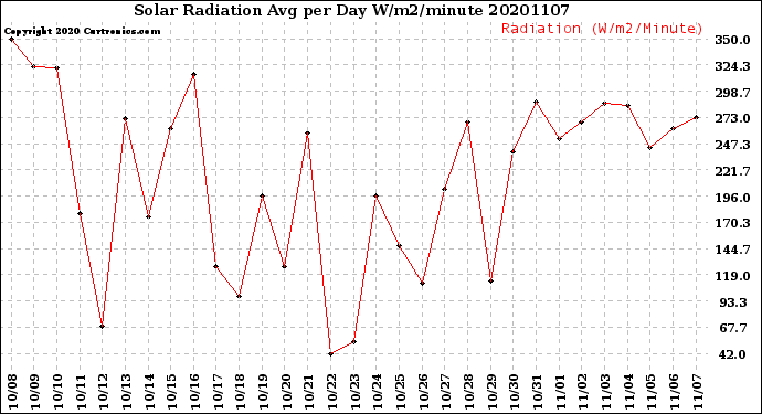 Milwaukee Weather Solar Radiation<br>Avg per Day W/m2/minute