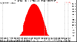 Milwaukee Weather Solar Radiation<br>per Minute<br>(24 Hours)