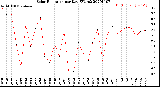 Milwaukee Weather Solar Radiation<br>per Day KW/m2