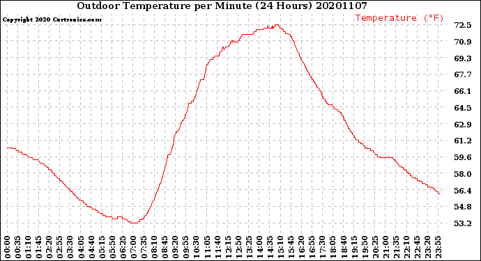 Milwaukee Weather Outdoor Temperature<br>per Minute<br>(24 Hours)