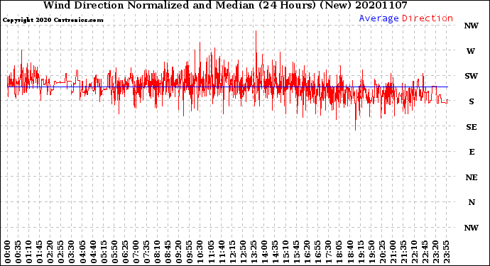 Milwaukee Weather Wind Direction<br>Normalized and Median<br>(24 Hours) (New)