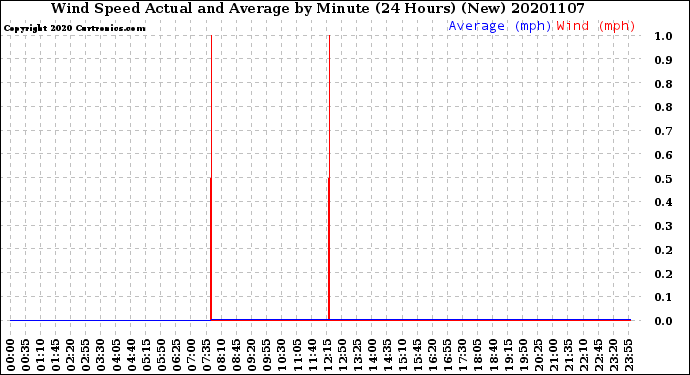 Milwaukee Weather Wind Speed<br>Actual and Average<br>by Minute<br>(24 Hours) (New)