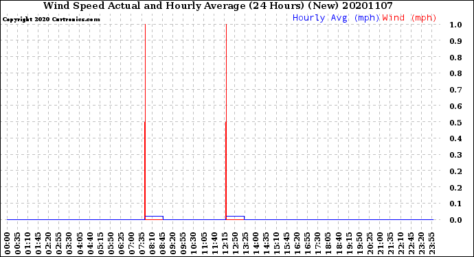 Milwaukee Weather Wind Speed<br>Actual and Hourly<br>Average<br>(24 Hours) (New)