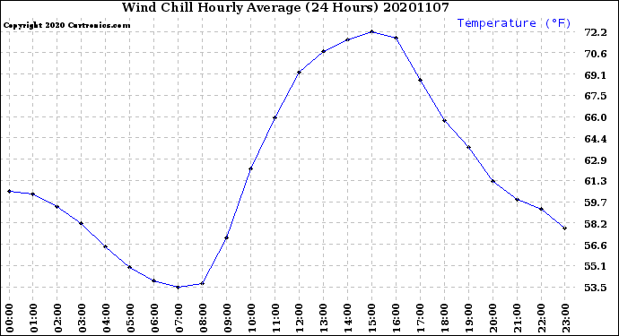 Milwaukee Weather Wind Chill<br>Hourly Average<br>(24 Hours)