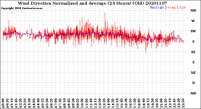 Milwaukee Weather Wind Direction<br>Normalized and Average<br>(24 Hours) (Old)