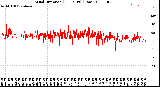 Milwaukee Weather Wind Direction<br>(24 Hours) (Raw)