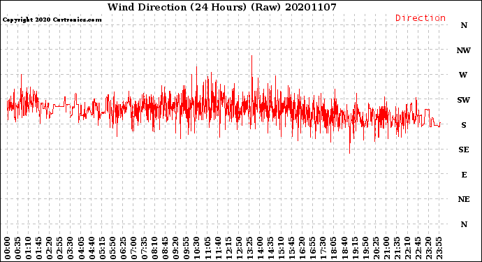 Milwaukee Weather Wind Direction<br>(24 Hours) (Raw)