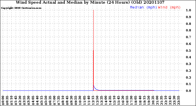 Milwaukee Weather Wind Speed<br>Actual and Median<br>by Minute<br>(24 Hours) (Old)
