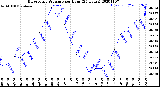 Milwaukee Weather Barometric Pressure<br>per Hour<br>(24 Hours)