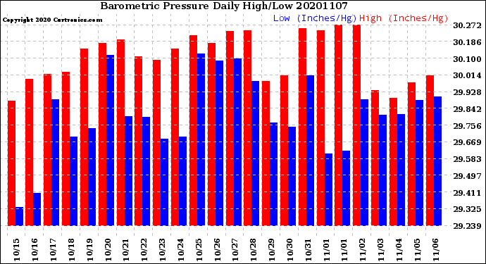 Milwaukee Weather Barometric Pressure<br>Daily High/Low