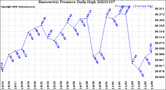 Milwaukee Weather Barometric Pressure<br>Daily High