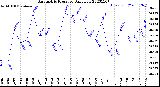 Milwaukee Weather Barometric Pressure<br>Daily Low