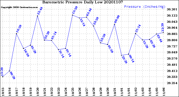 Milwaukee Weather Barometric Pressure<br>Daily Low