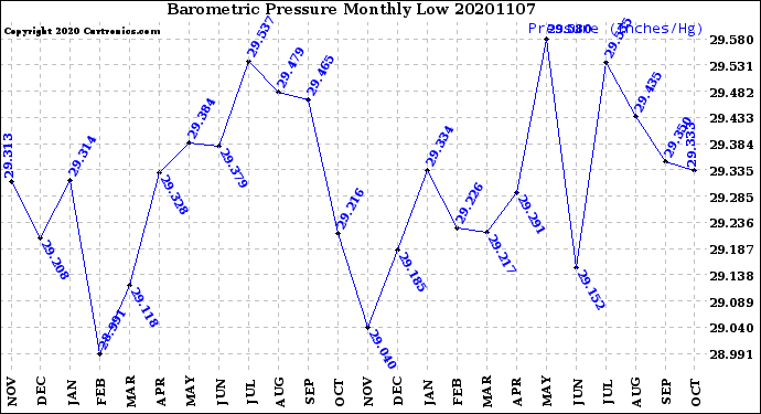 Milwaukee Weather Barometric Pressure<br>Monthly Low