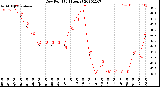 Milwaukee Weather Dew Point<br>(24 Hours)