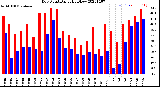 Milwaukee Weather Dew Point<br>Daily High/Low