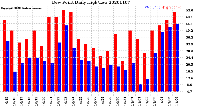 Milwaukee Weather Dew Point<br>Daily High/Low